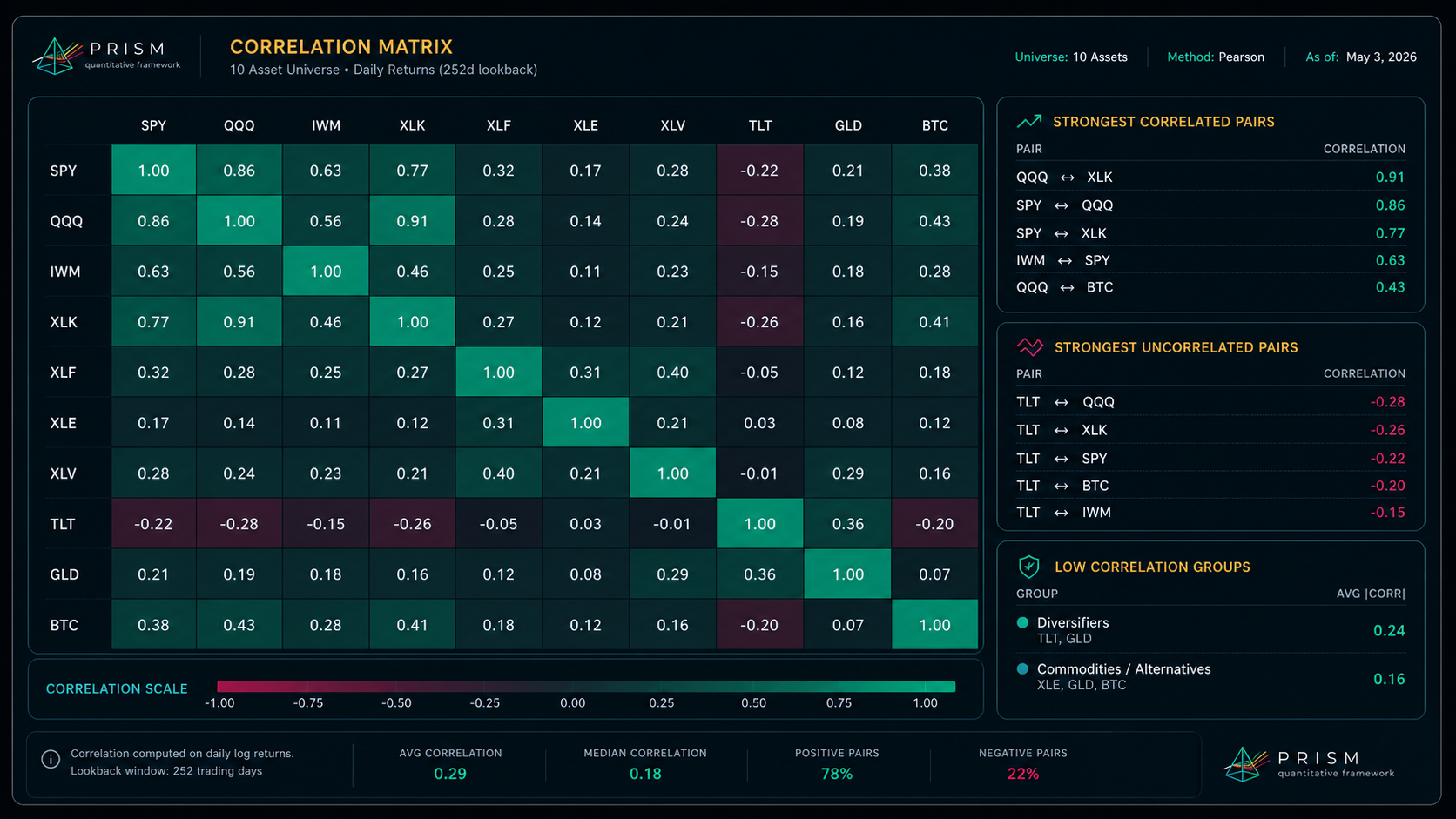 Correlation matrix and low-correlation group preview