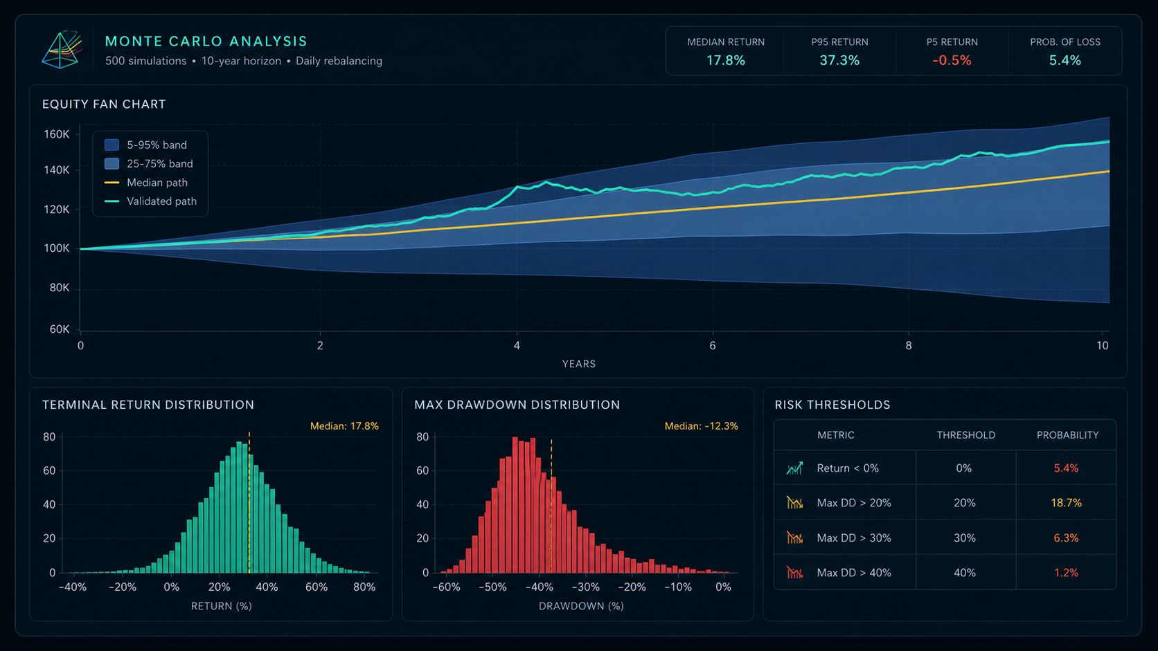 Monte Carlo equity fan chart and drawdown distribution preview